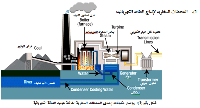 تستخدم طاقة المياه الجاريه في توليد