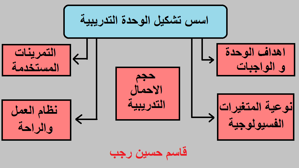 مكونات الوحدة التدريبية