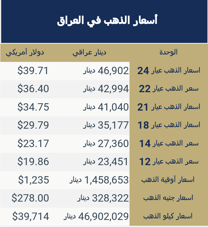 أسعار الذهب اليوم في العراق الاربعاء 17 5 2017 منتديات درر العراق