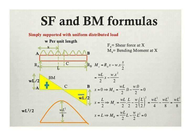 Beam Formulas