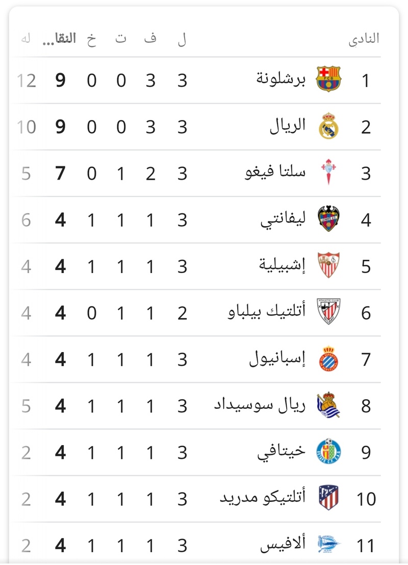 ØªØ±ØªÙŠØ¨ Ø§Ù„Ø¯ÙˆØ±ÙŠ Ø§Ù„Ø§Ø³Ø¨Ø§Ù†ÙŠ Ø¨Ø¹Ø¯ Ø§Ù†ØªÙ‡Ø§Ø¡ Ø§Ù„Ø¬ÙˆÙ„Ø© Ø§Ù„Ø«Ø§Ù„Ø«Ø© 2018 Ù…Ø±Ø­Ù„Ø© Ø§Ù„Ø°Ù‡Ø§Ø¨ Ù…Ù†ØªØ¯ÙŠØ§Øª Ø¯Ø±Ø± Ø§Ù„Ø¹Ø±Ø§Ù‚