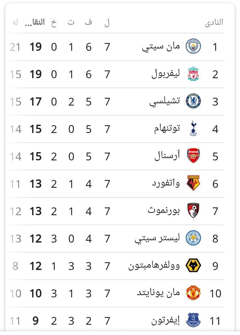 Ø¬Ø¯ÙˆÙ„ ØªØ±ØªÙŠØ¨ Ø§Ù„Ø¯ÙˆØ±ÙŠ Ø§Ù„Ø§Ù†Ø¬Ù„ÙŠØ²ÙŠ Ø¨Ø¹Ø¯ Ù†Ù‡Ø§ÙŠØ© Ø§Ù„Ø¬ÙˆÙ„Ø© Ø§Ù„Ø³Ø§Ø¨Ø¹Ø© Ù…Ø±Ø­Ù„Ø© Ø§Ù„Ø°Ù‡Ø§Ø¨ 2018 Ù…Ù†ØªØ¯ÙŠØ§Øª Ø¯Ø±Ø± Ø§Ù„Ø¹Ø±Ø§Ù‚