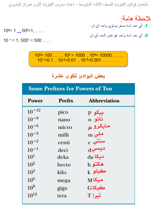 من الأمثلة الصحيحة للعدد المعطوف